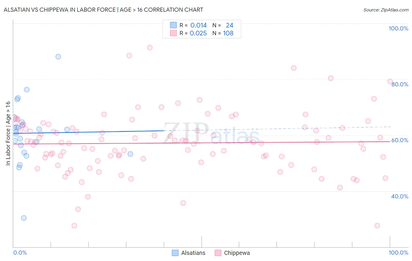 Alsatian vs Chippewa In Labor Force | Age > 16