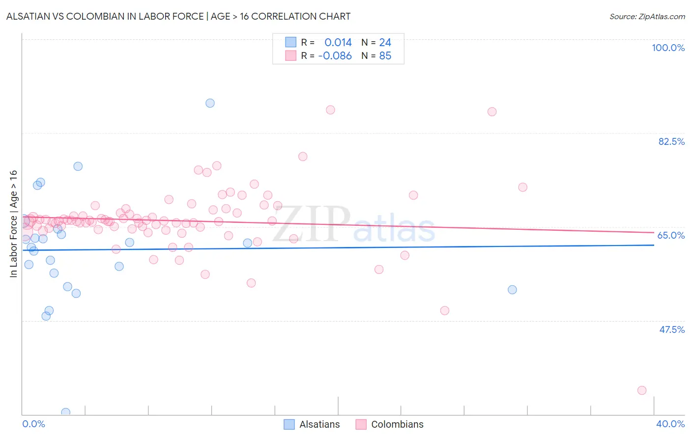 Alsatian vs Colombian In Labor Force | Age > 16