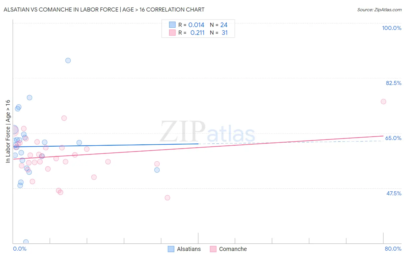 Alsatian vs Comanche In Labor Force | Age > 16