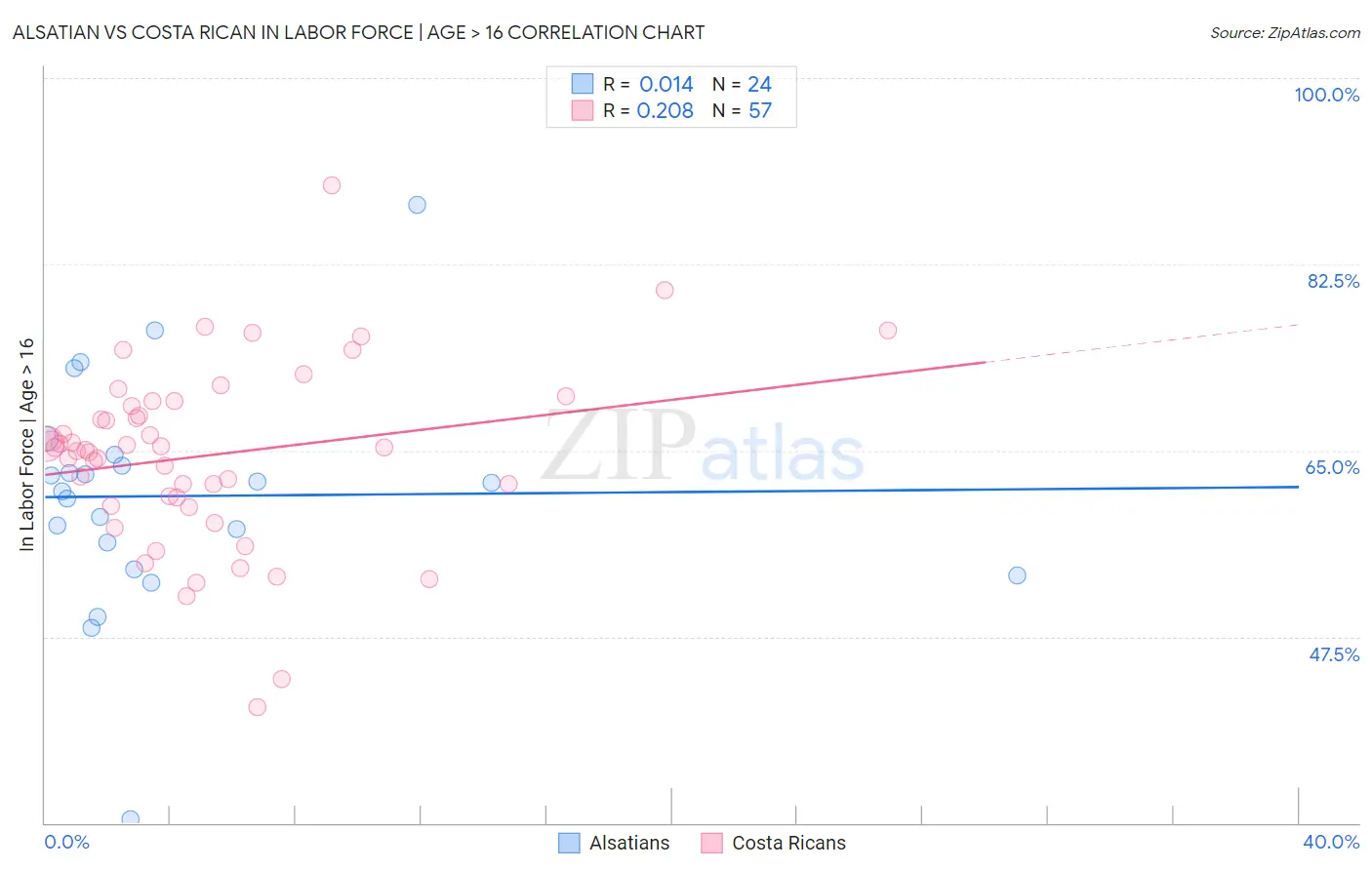 Alsatian vs Costa Rican In Labor Force | Age > 16