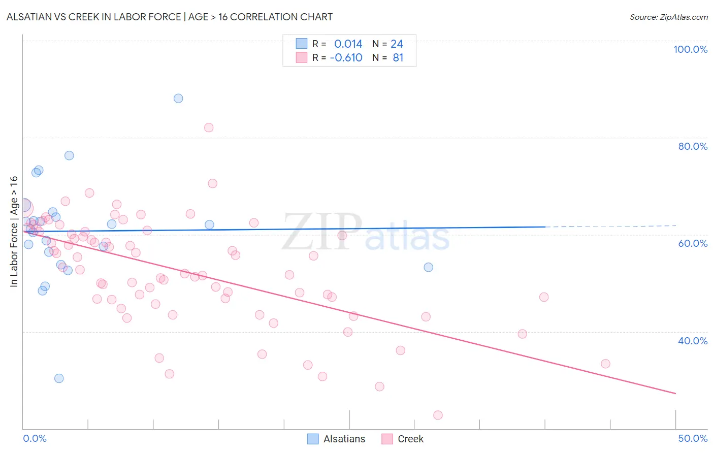 Alsatian vs Creek In Labor Force | Age > 16