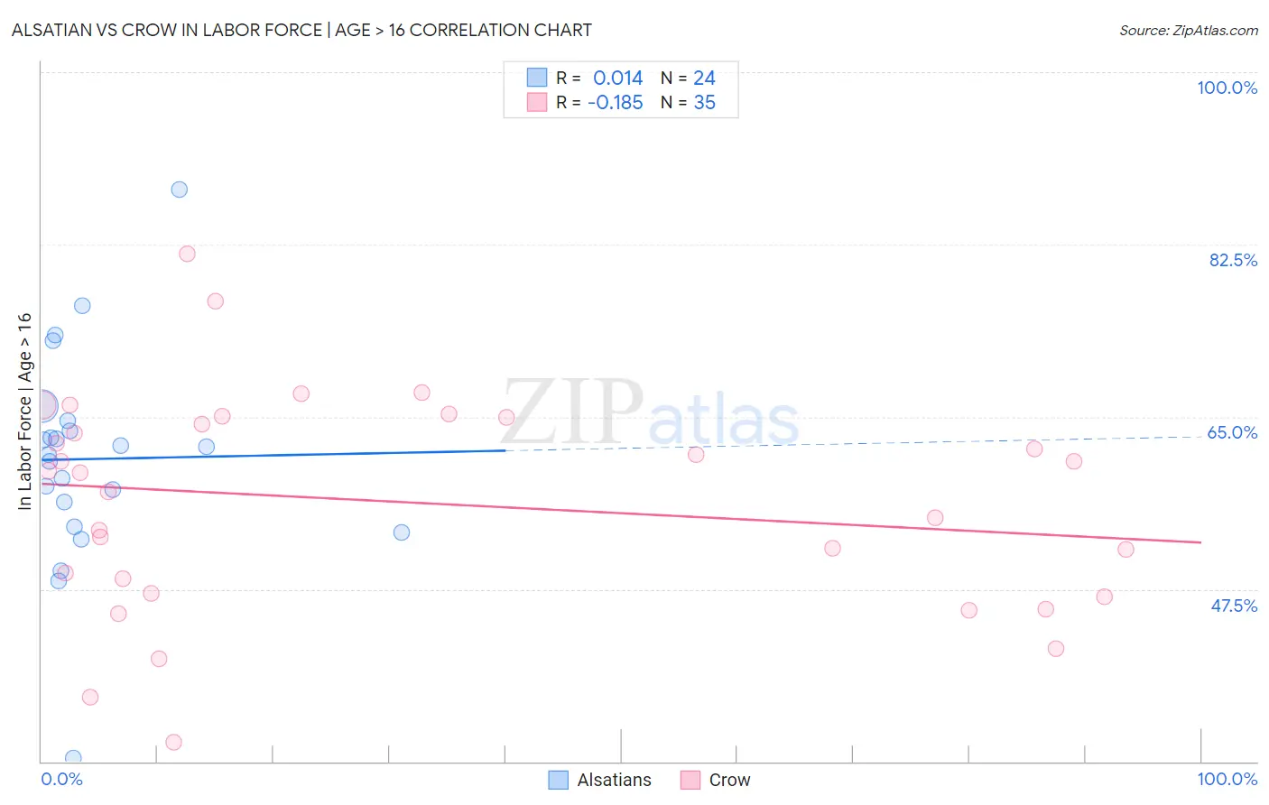 Alsatian vs Crow In Labor Force | Age > 16