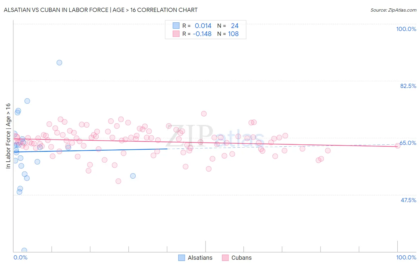 Alsatian vs Cuban In Labor Force | Age > 16