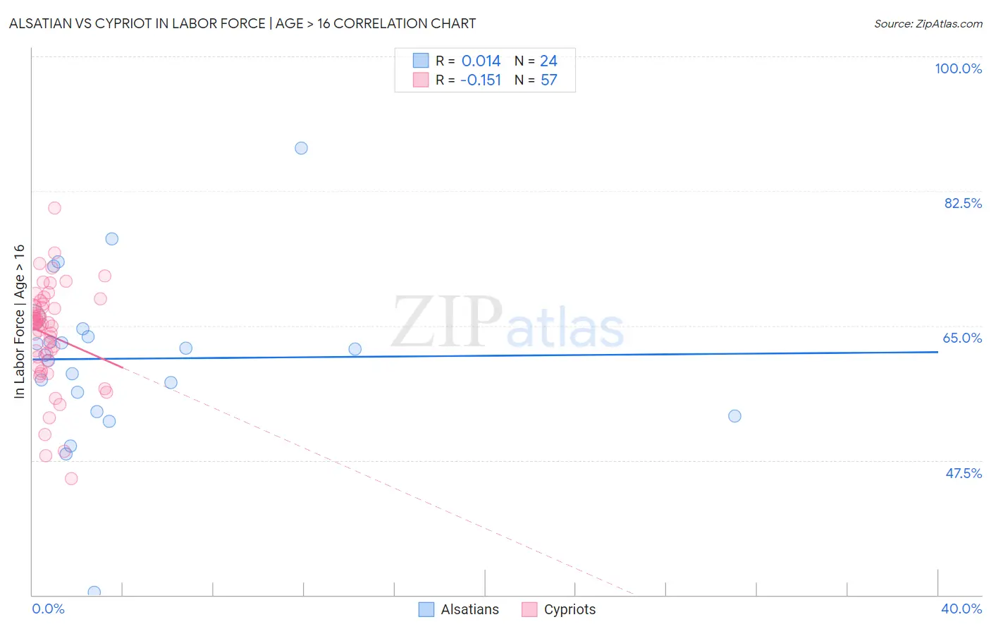 Alsatian vs Cypriot In Labor Force | Age > 16