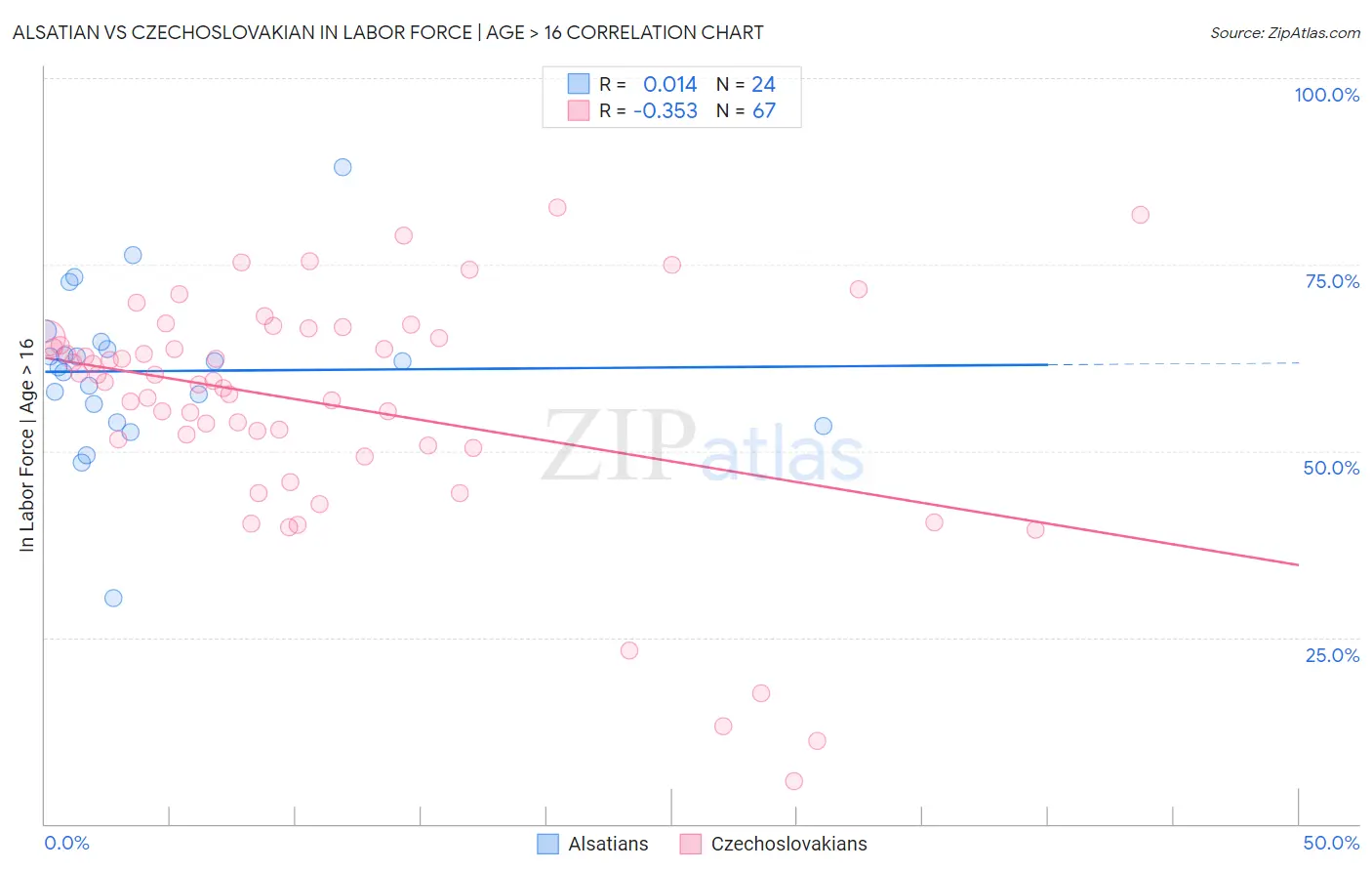 Alsatian vs Czechoslovakian In Labor Force | Age > 16