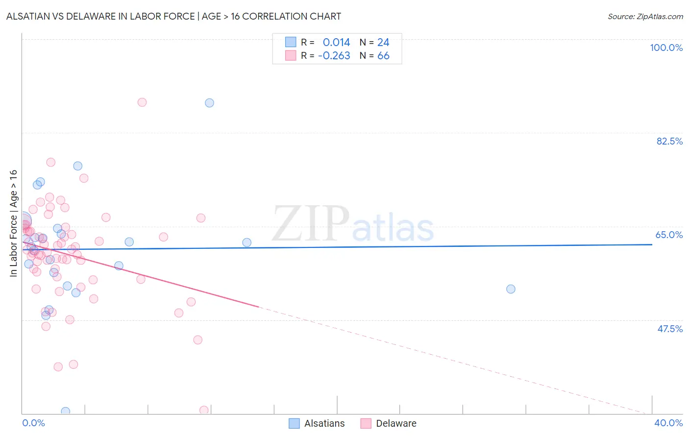 Alsatian vs Delaware In Labor Force | Age > 16