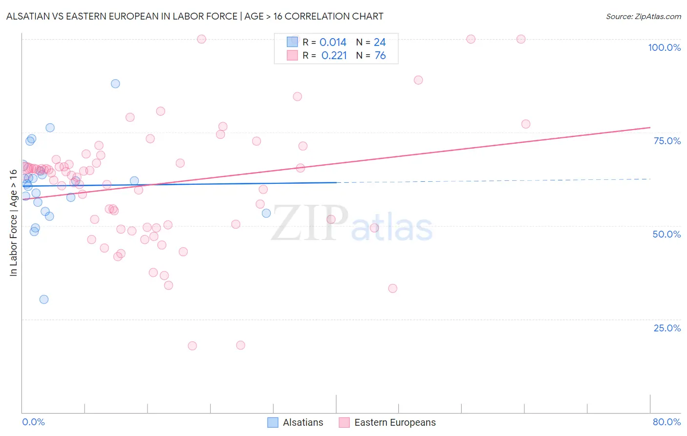 Alsatian vs Eastern European In Labor Force | Age > 16
