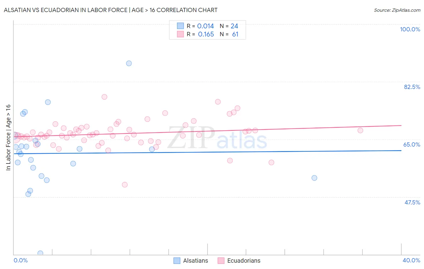 Alsatian vs Ecuadorian In Labor Force | Age > 16