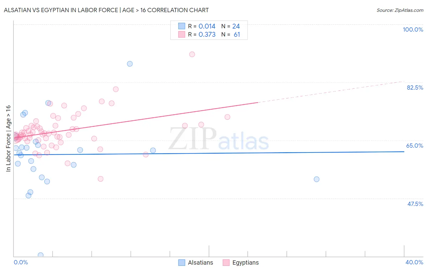 Alsatian vs Egyptian In Labor Force | Age > 16