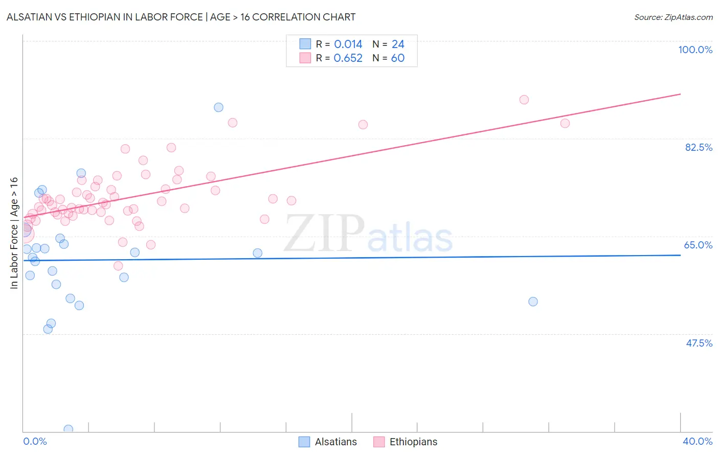 Alsatian vs Ethiopian In Labor Force | Age > 16