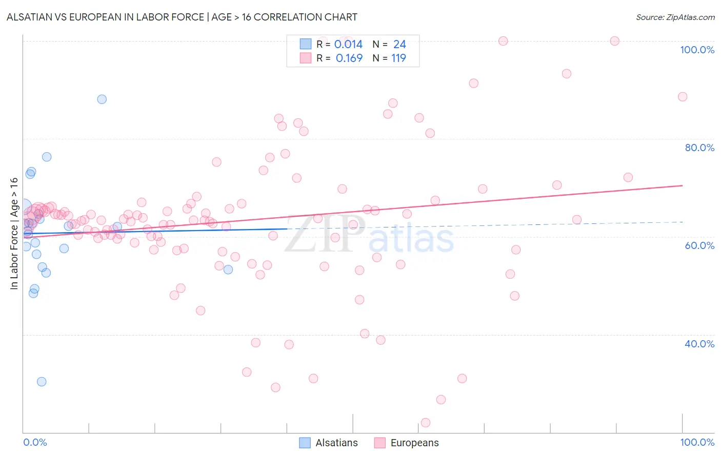 Alsatian vs European In Labor Force | Age > 16