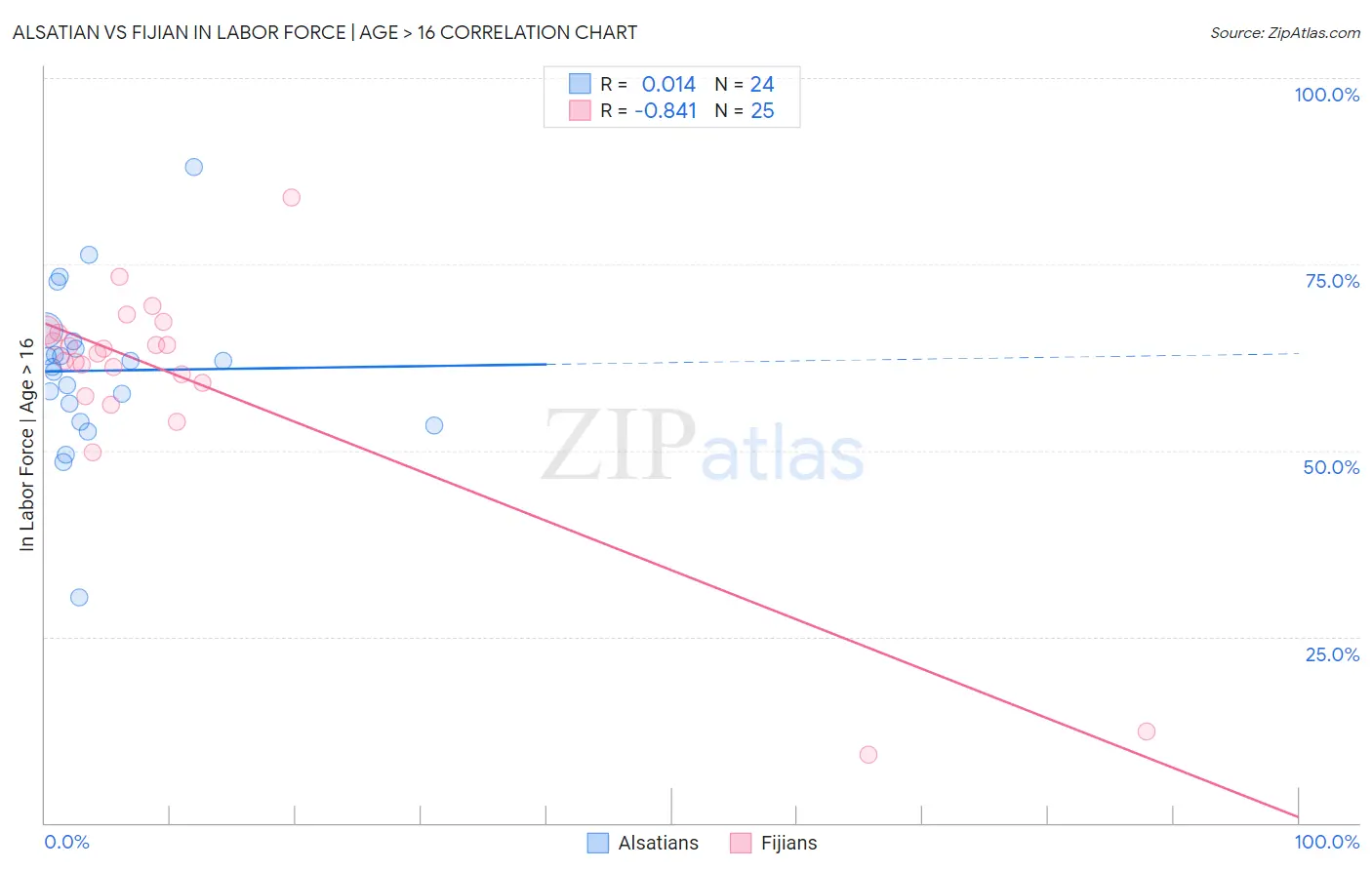 Alsatian vs Fijian In Labor Force | Age > 16