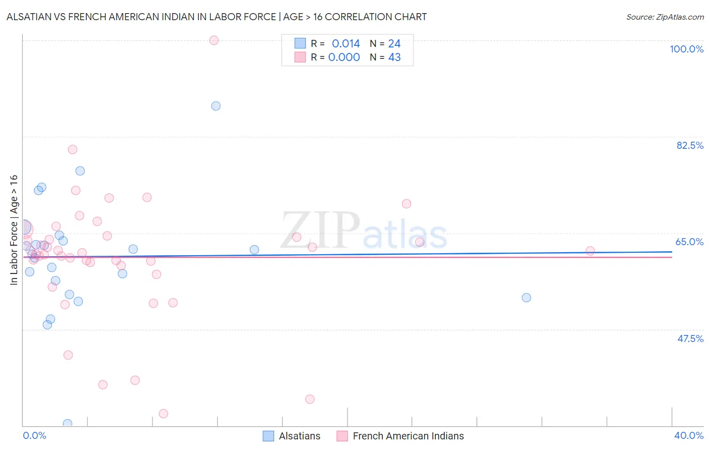 Alsatian vs French American Indian In Labor Force | Age > 16