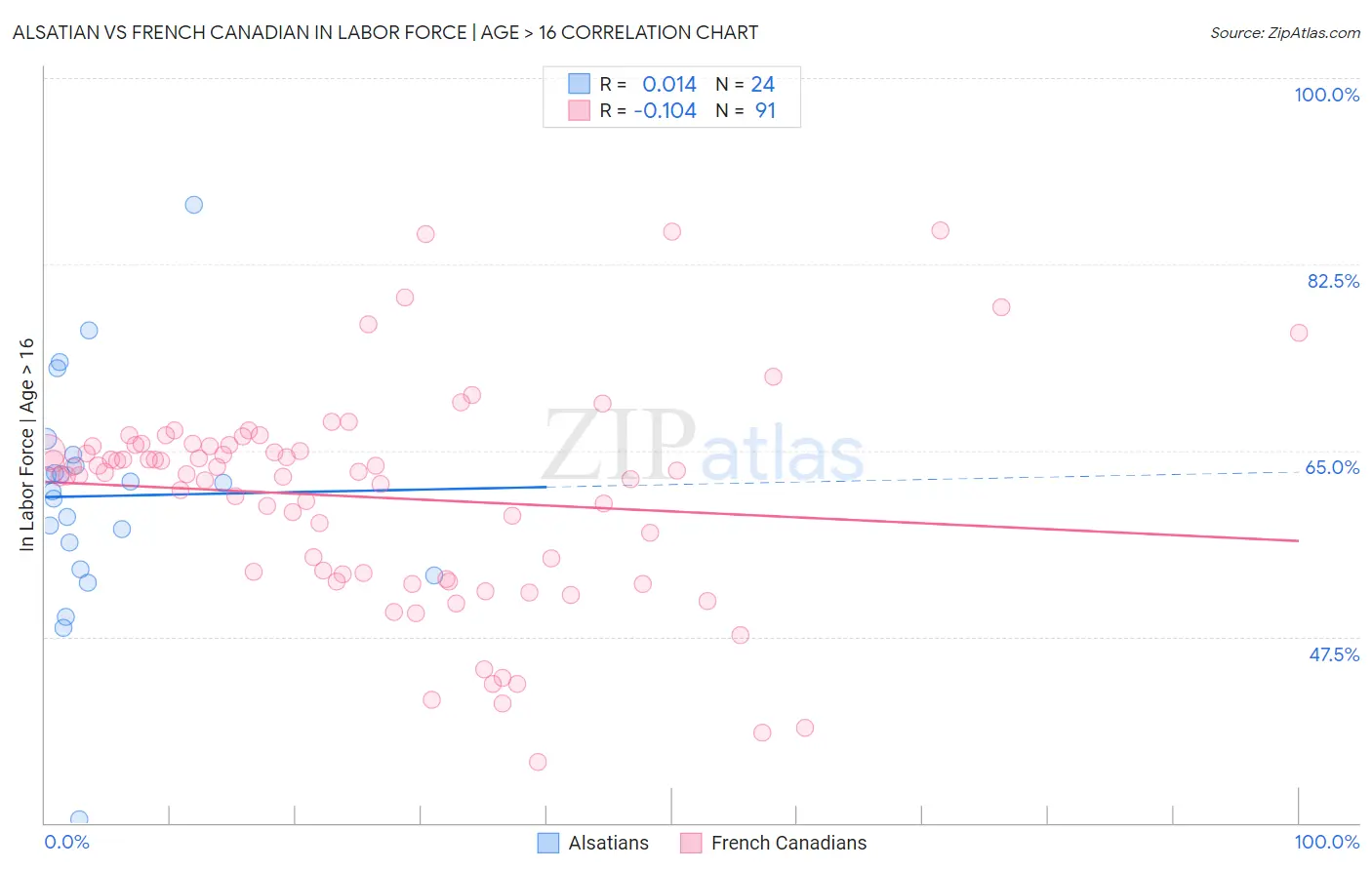 Alsatian vs French Canadian In Labor Force | Age > 16