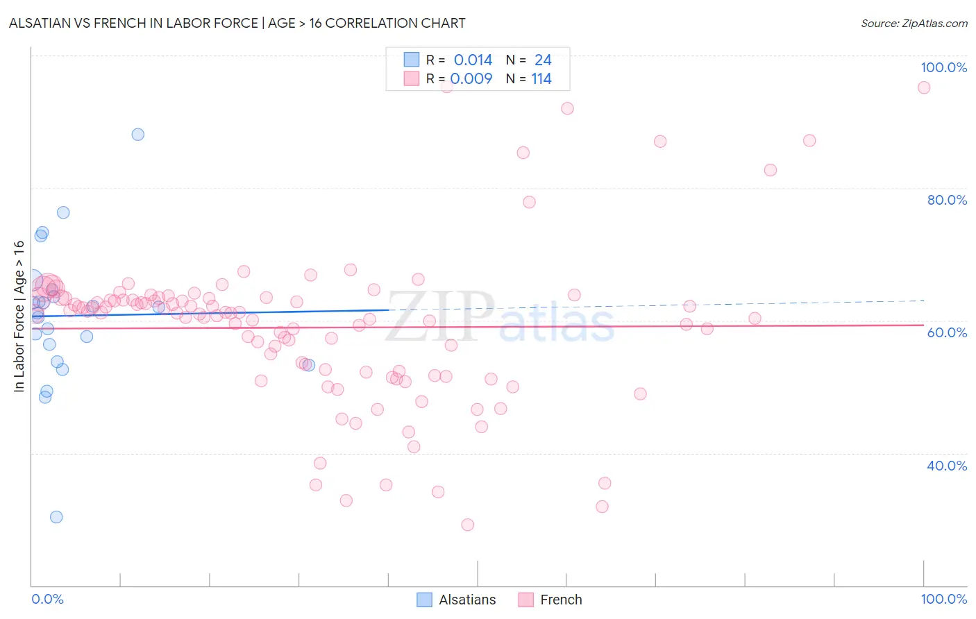 Alsatian vs French In Labor Force | Age > 16