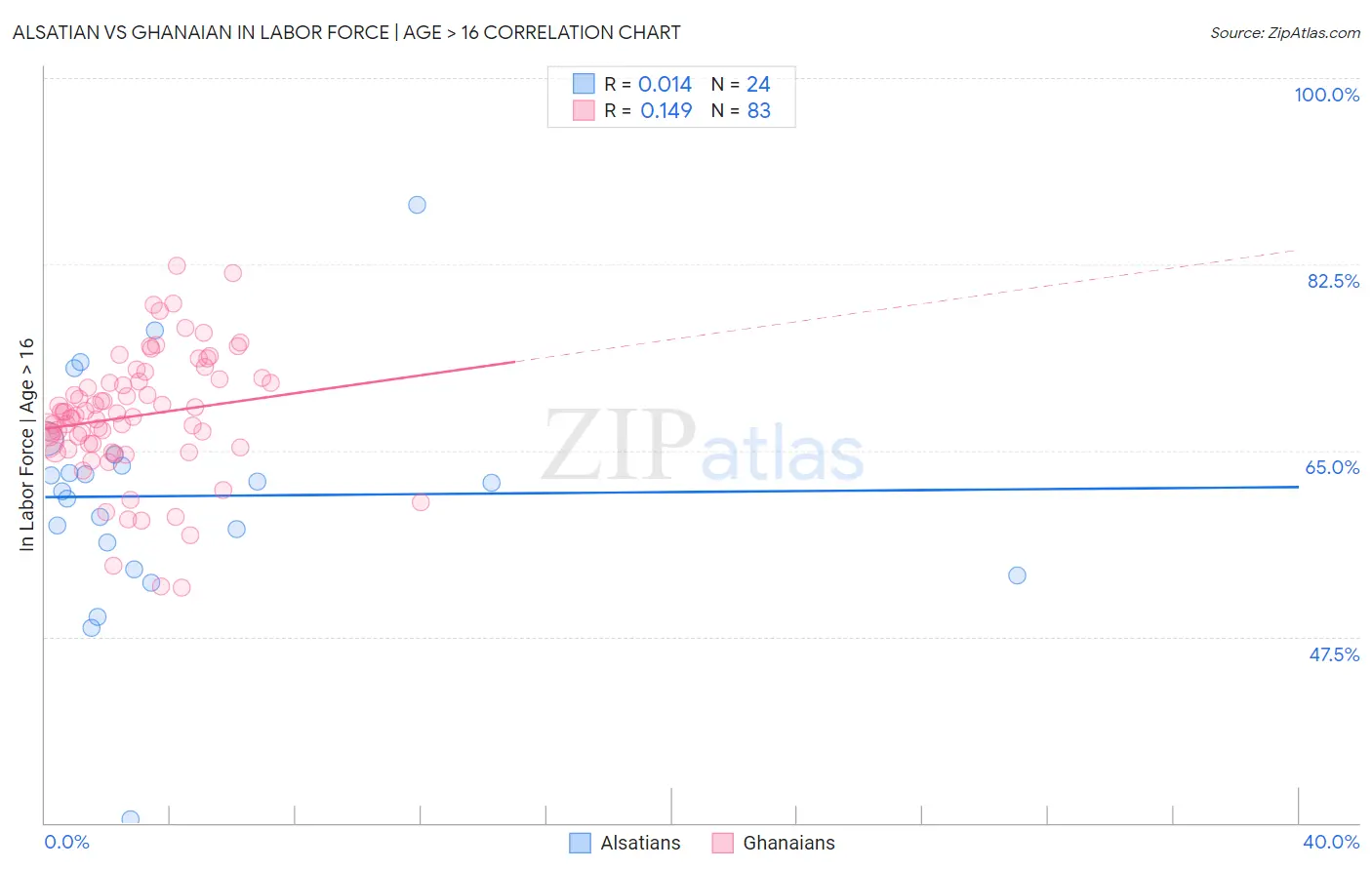 Alsatian vs Ghanaian In Labor Force | Age > 16