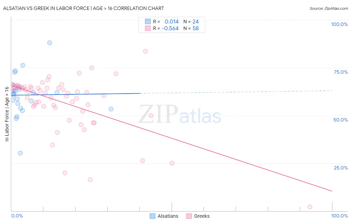 Alsatian vs Greek In Labor Force | Age > 16