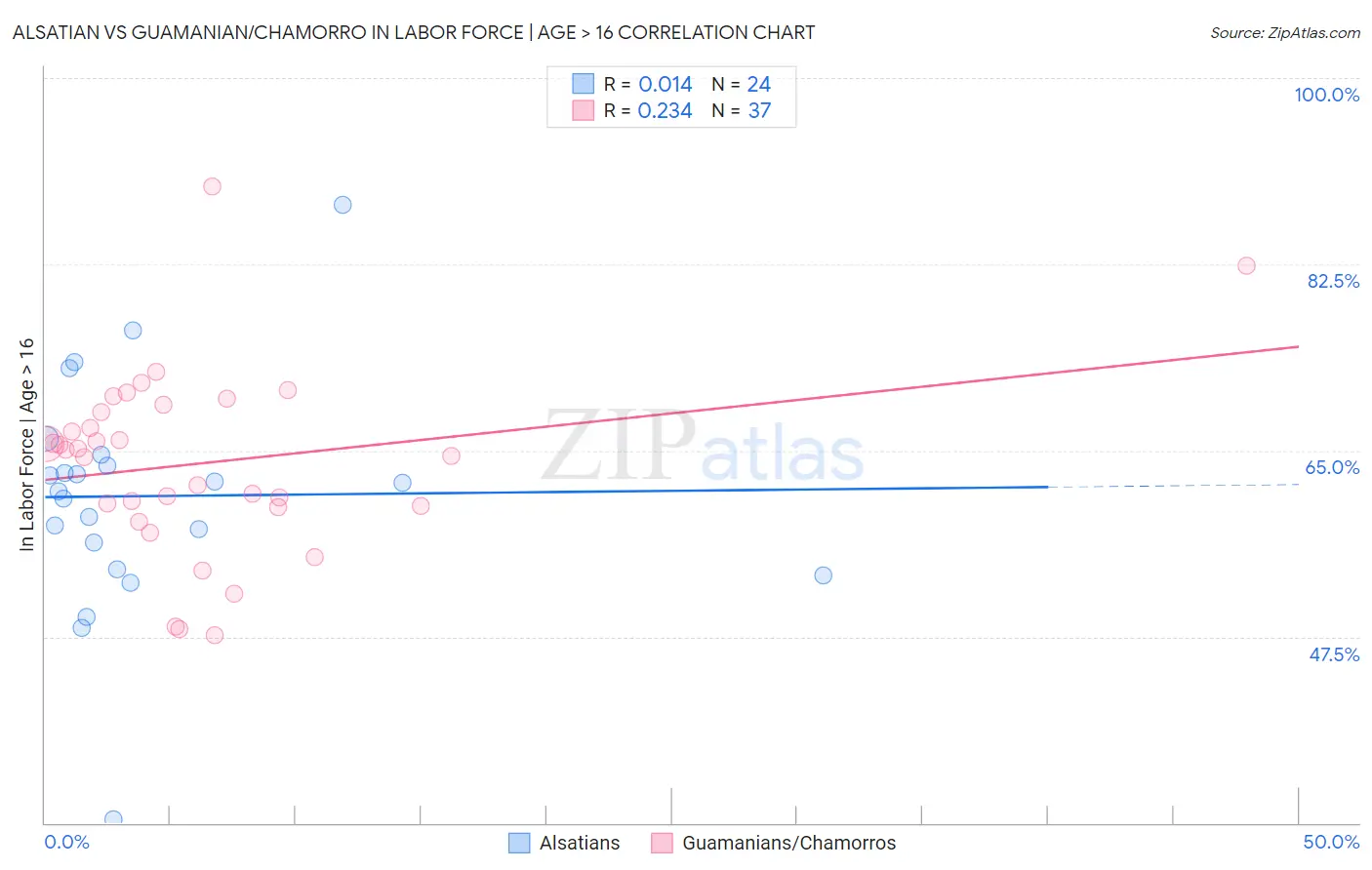 Alsatian vs Guamanian/Chamorro In Labor Force | Age > 16
