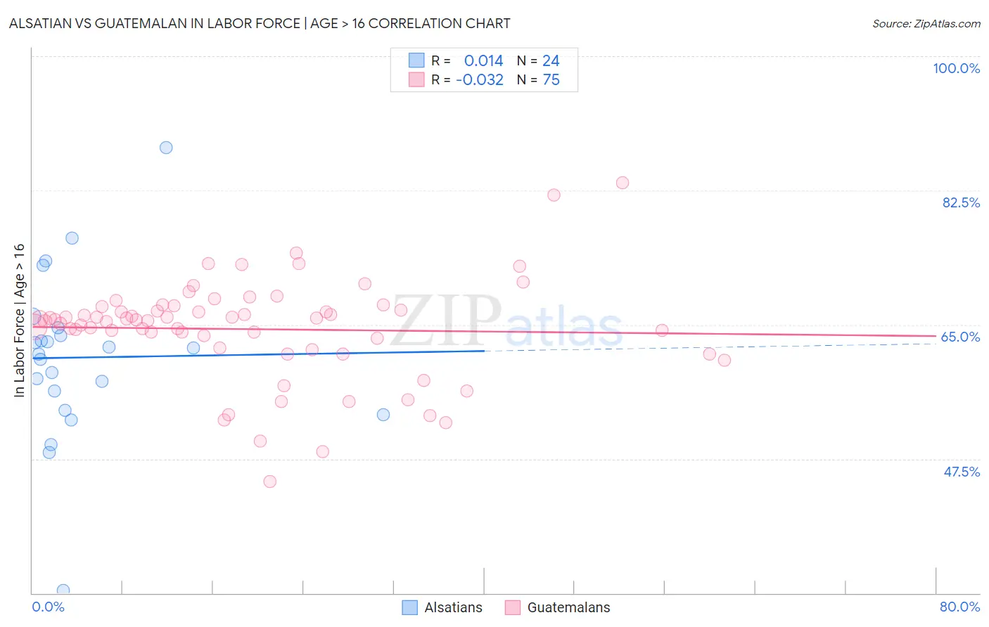 Alsatian vs Guatemalan In Labor Force | Age > 16