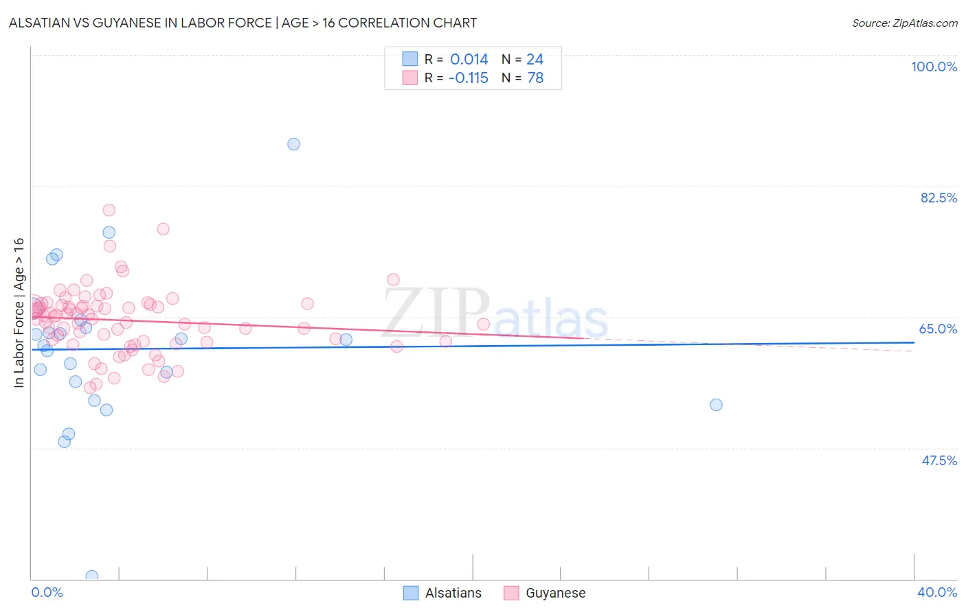 Alsatian vs Guyanese In Labor Force | Age > 16