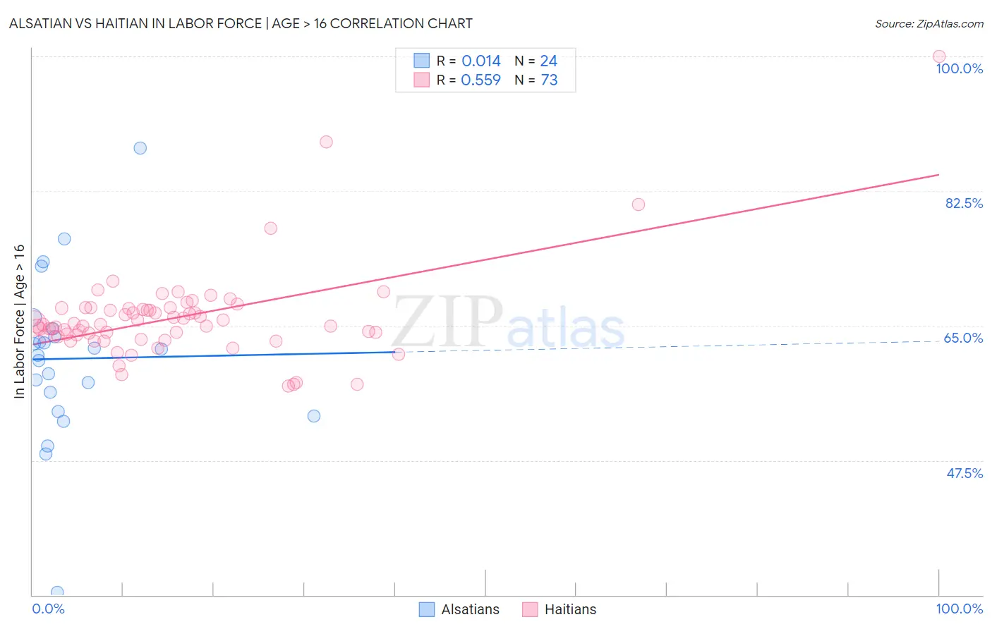 Alsatian vs Haitian In Labor Force | Age > 16