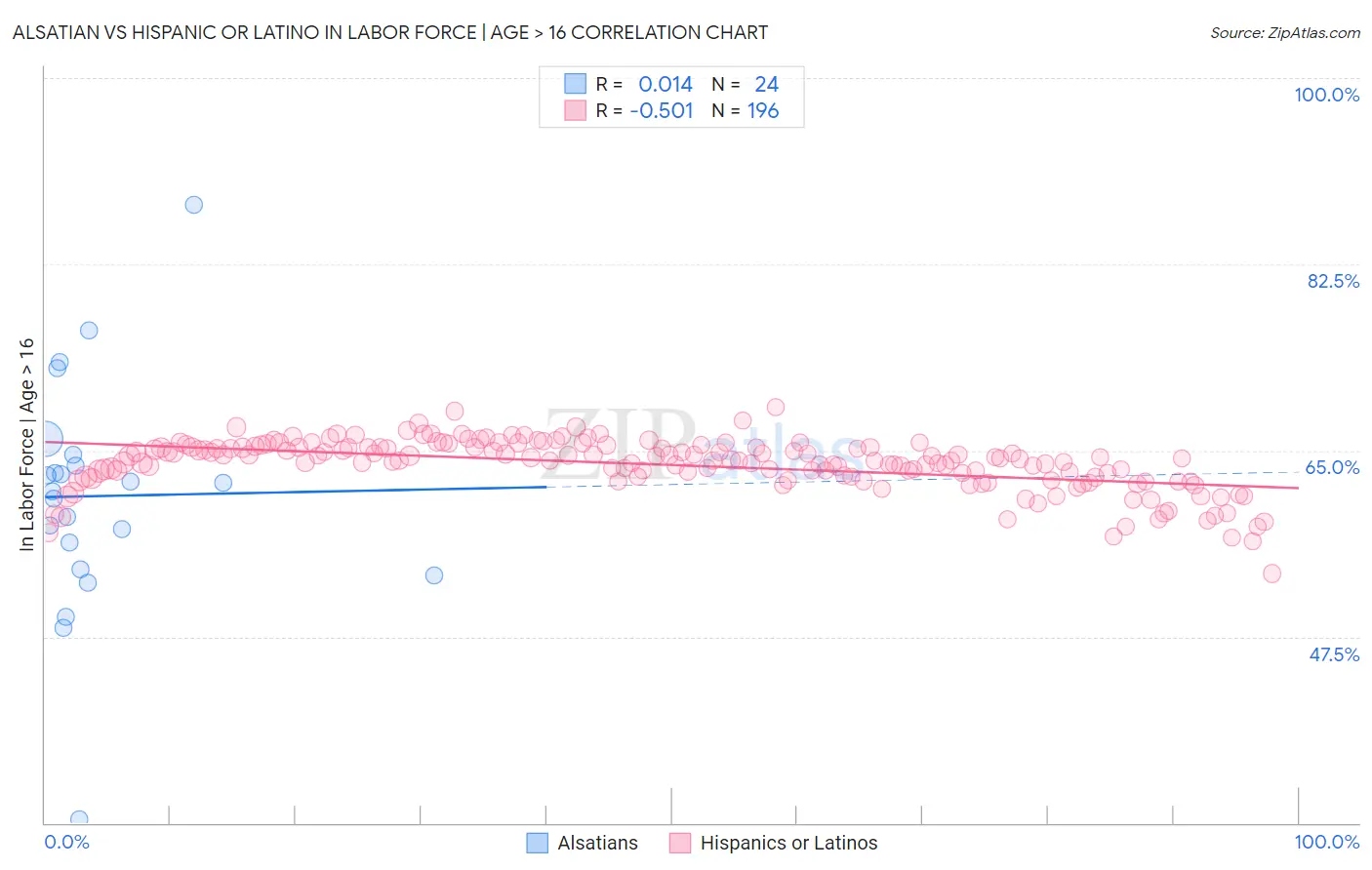 Alsatian vs Hispanic or Latino In Labor Force | Age > 16