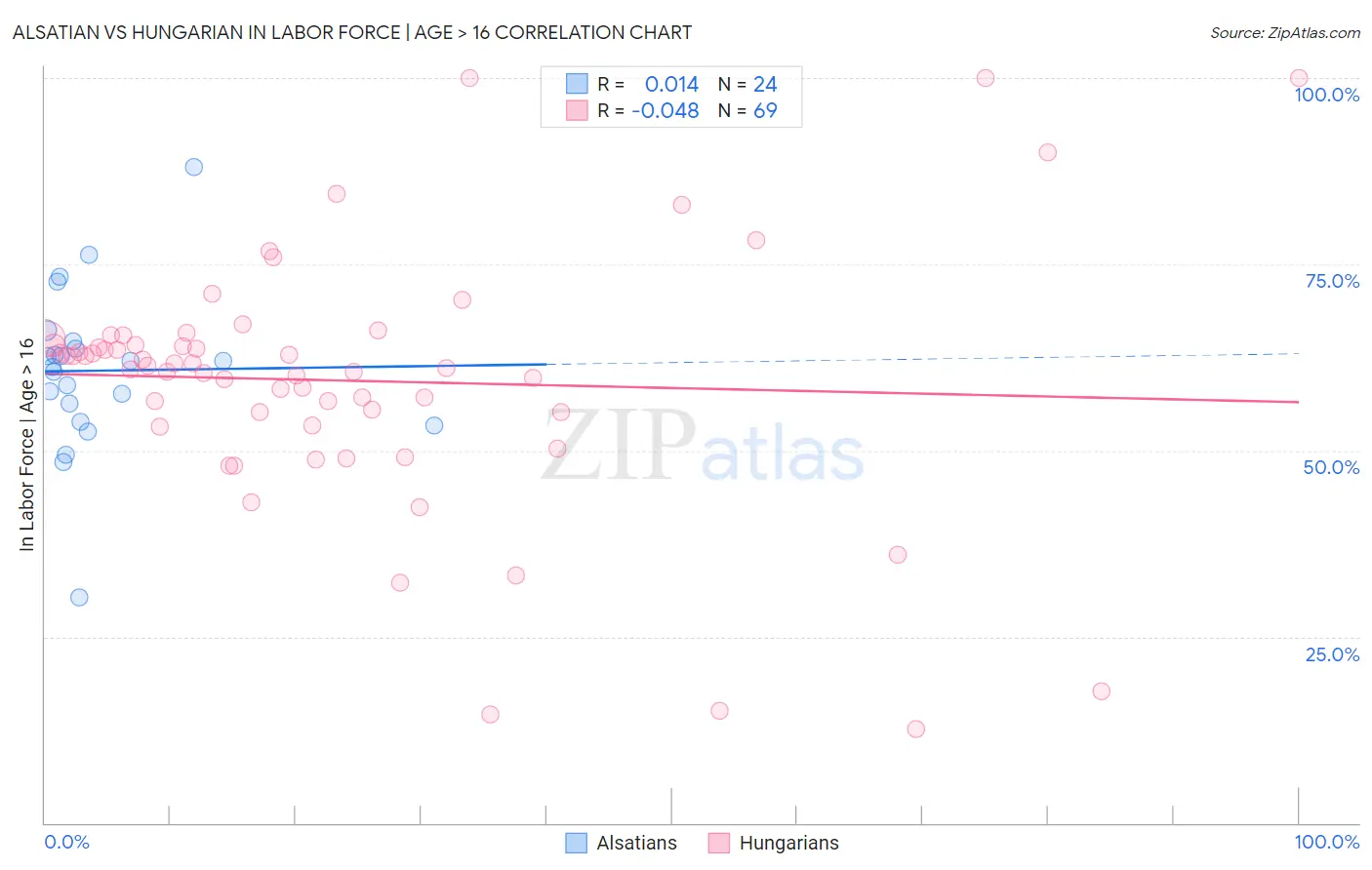 Alsatian vs Hungarian In Labor Force | Age > 16