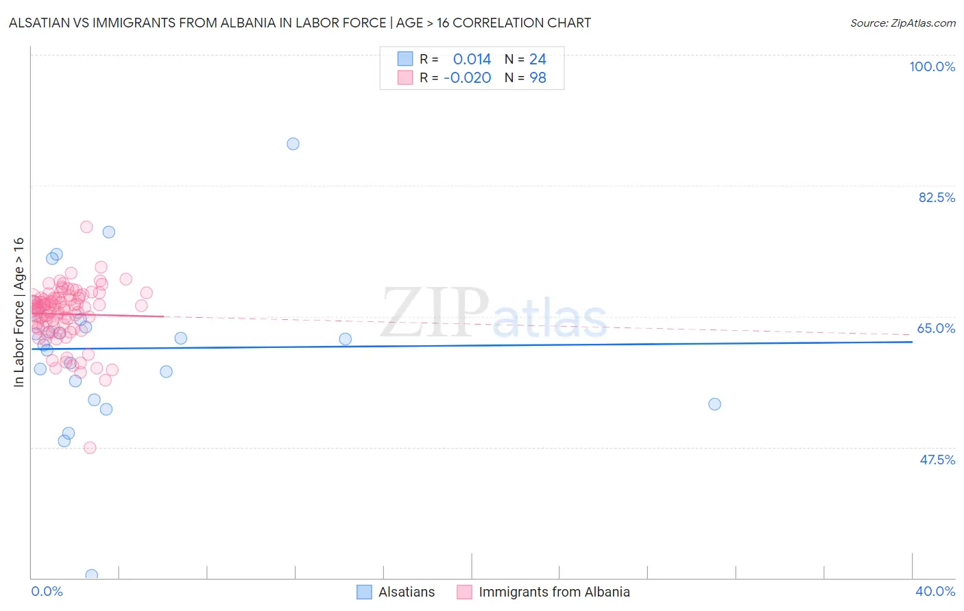 Alsatian vs Immigrants from Albania In Labor Force | Age > 16