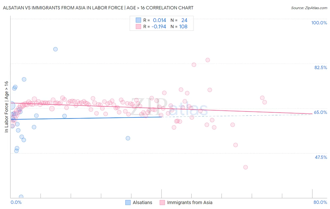 Alsatian vs Immigrants from Asia In Labor Force | Age > 16