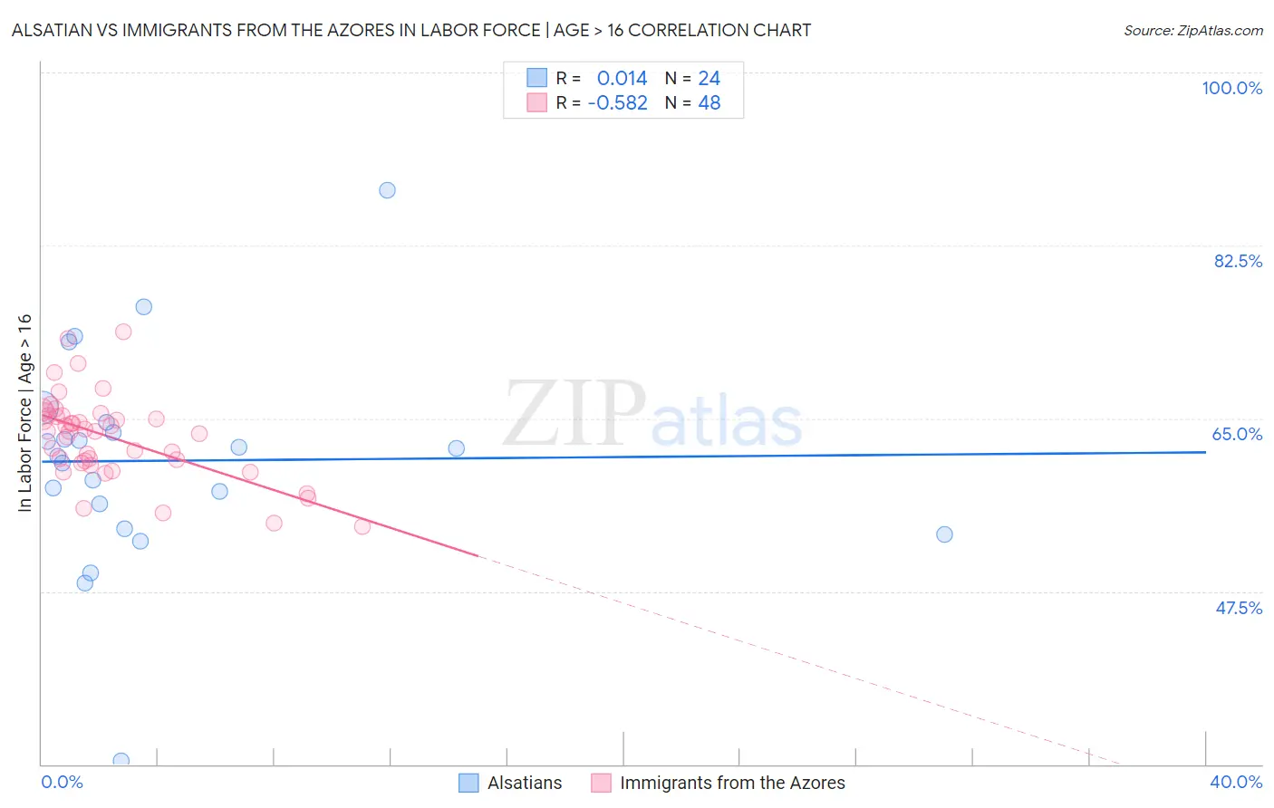 Alsatian vs Immigrants from the Azores In Labor Force | Age > 16