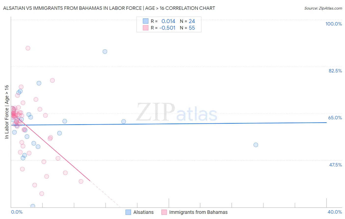 Alsatian vs Immigrants from Bahamas In Labor Force | Age > 16