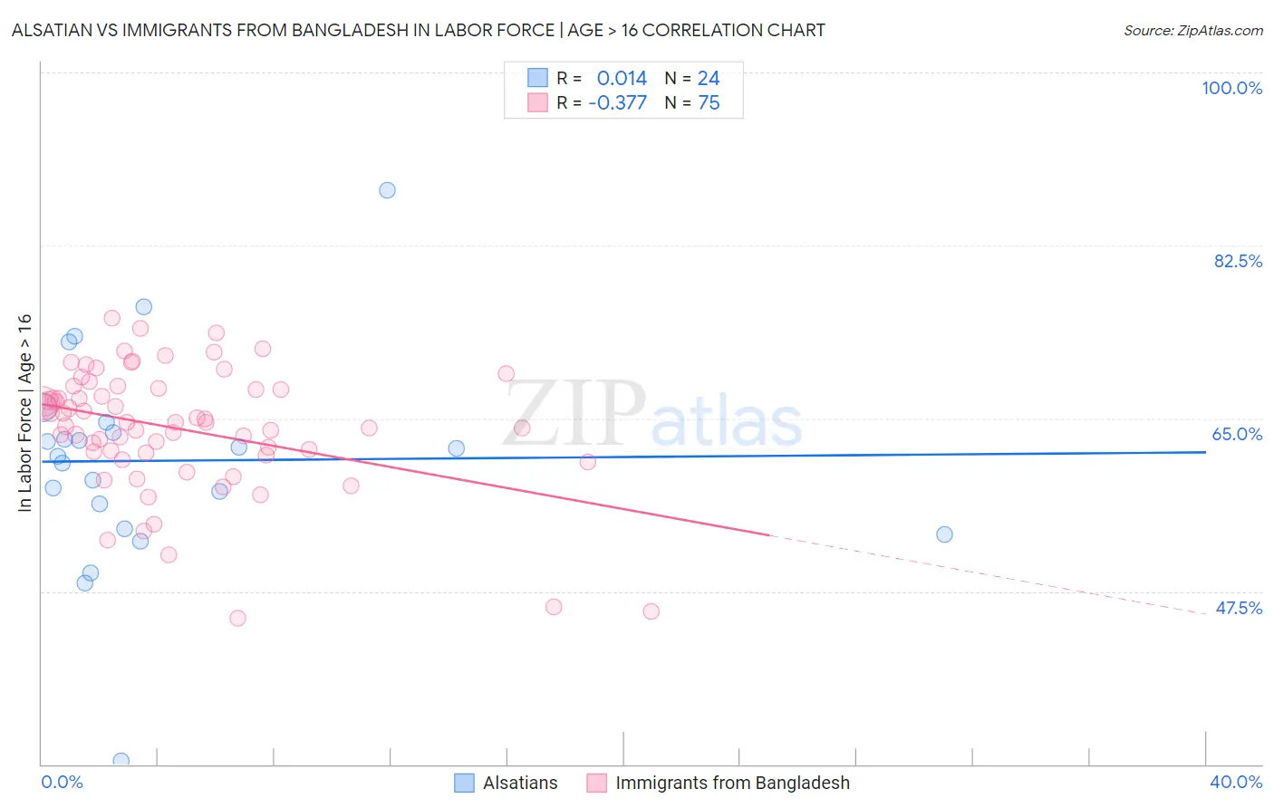 Alsatian vs Immigrants from Bangladesh In Labor Force | Age > 16