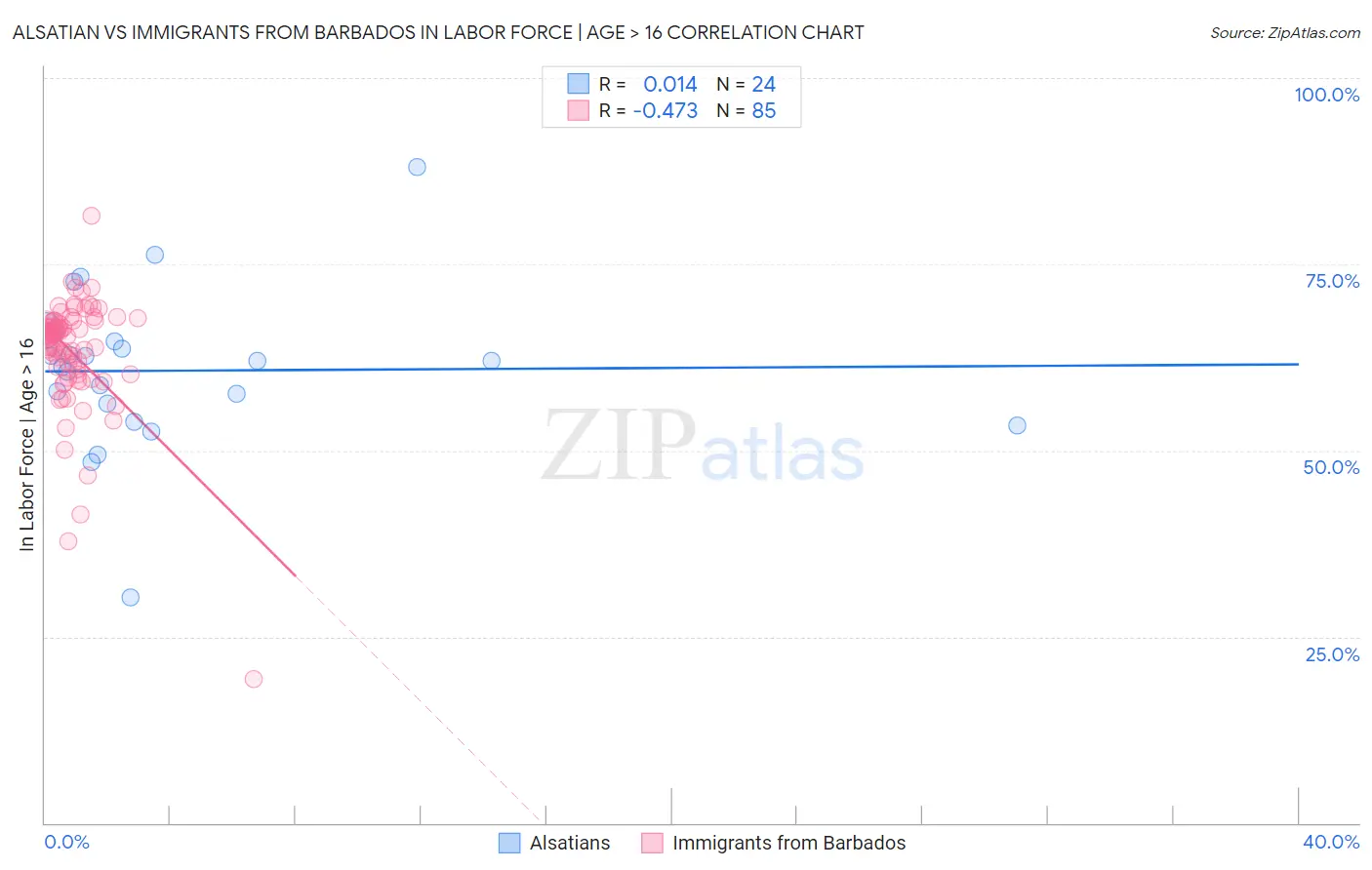 Alsatian vs Immigrants from Barbados In Labor Force | Age > 16