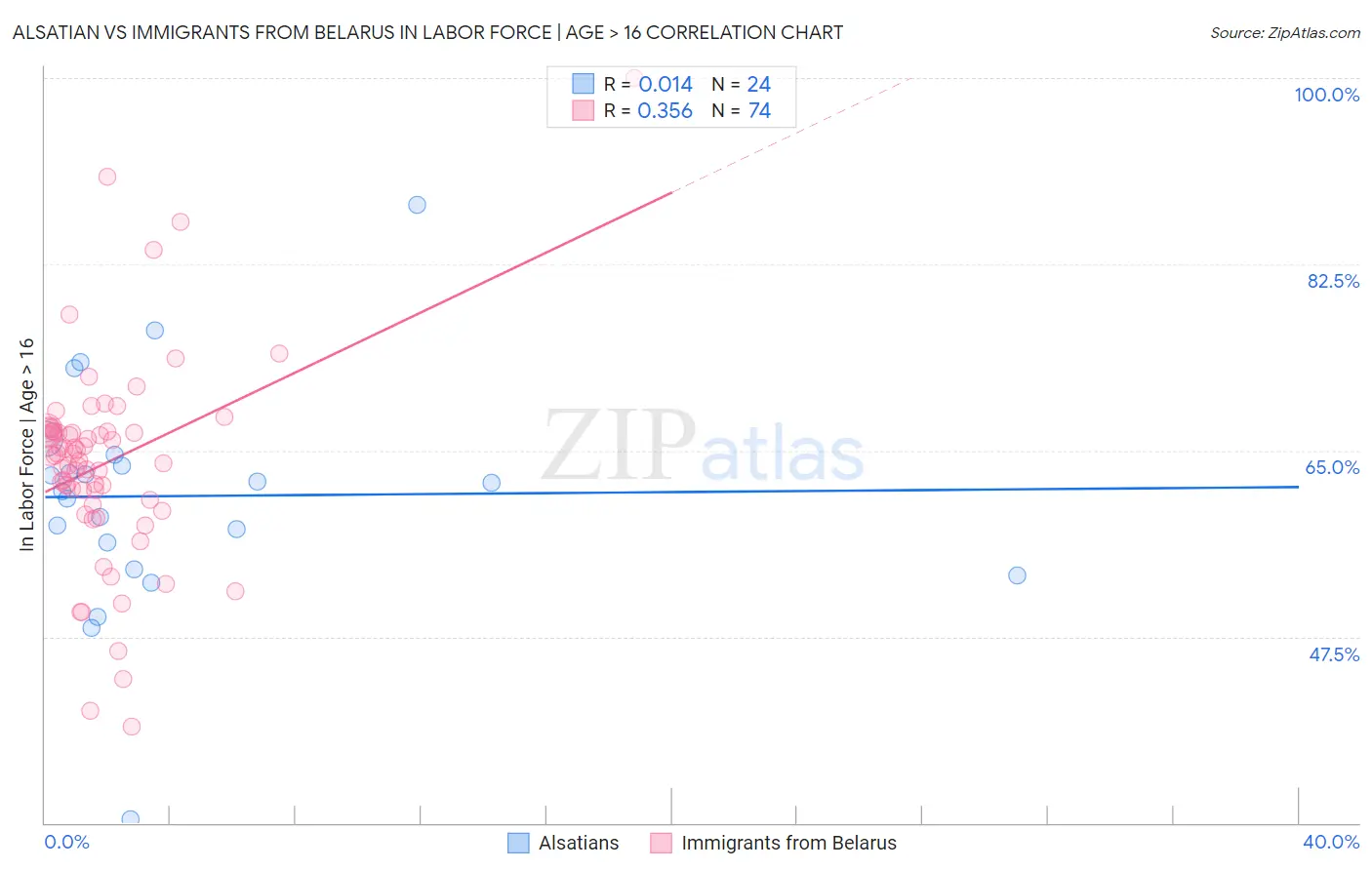 Alsatian vs Immigrants from Belarus In Labor Force | Age > 16