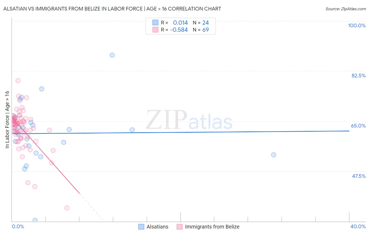 Alsatian vs Immigrants from Belize In Labor Force | Age > 16