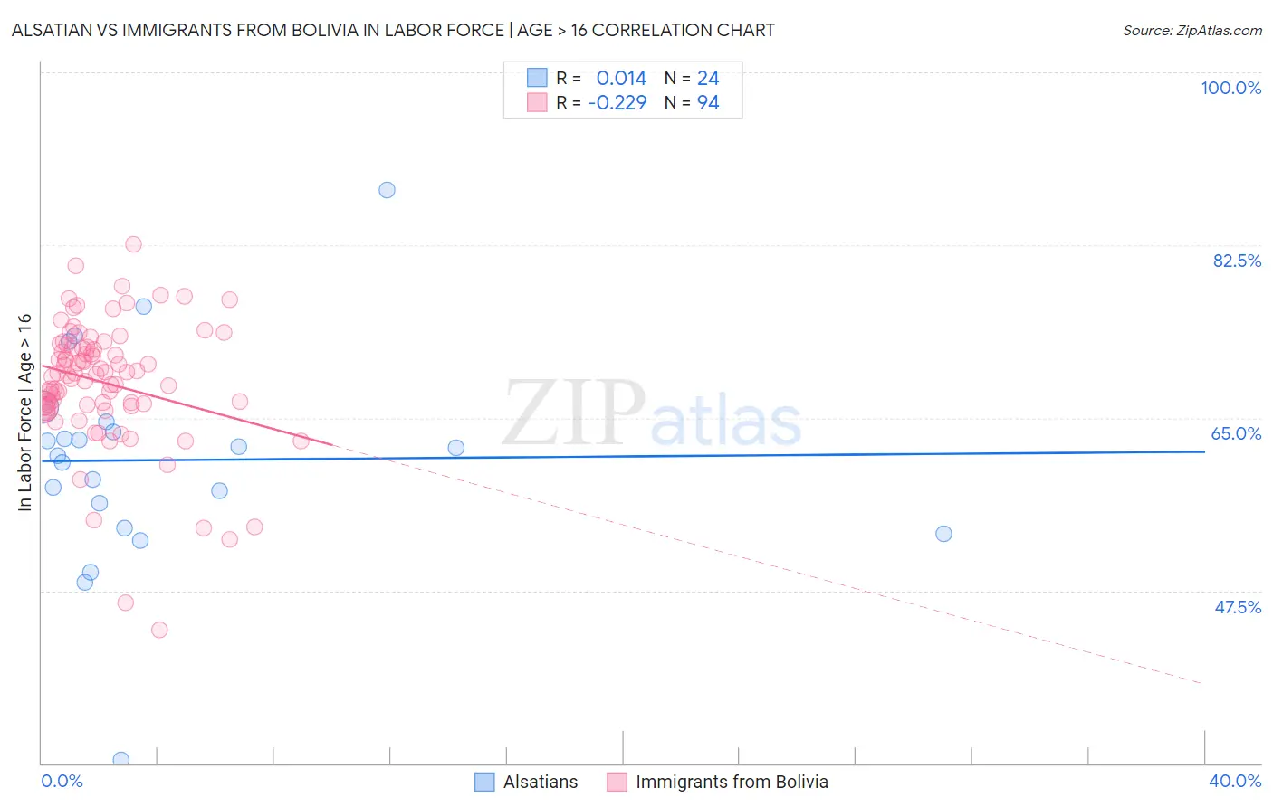 Alsatian vs Immigrants from Bolivia In Labor Force | Age > 16