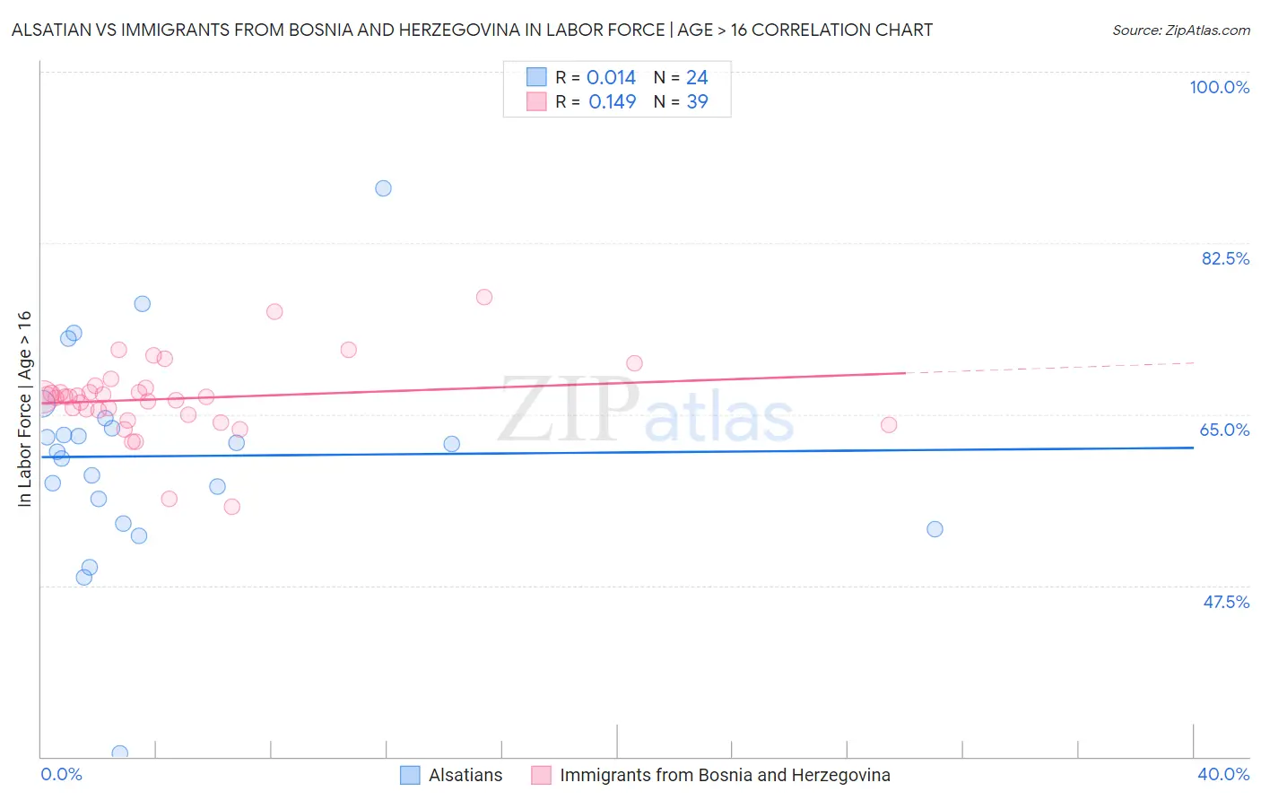 Alsatian vs Immigrants from Bosnia and Herzegovina In Labor Force | Age > 16