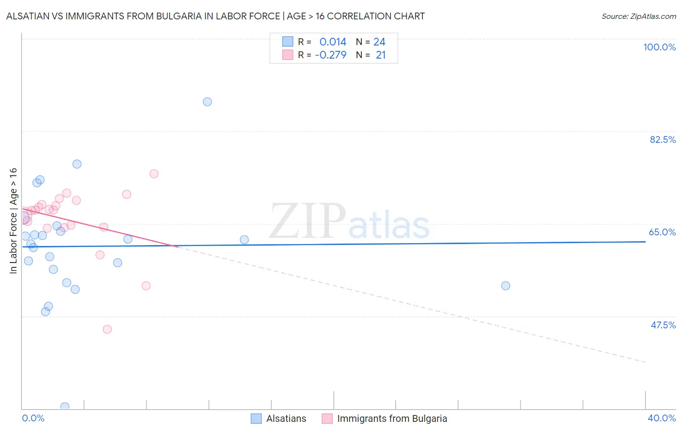 Alsatian vs Immigrants from Bulgaria In Labor Force | Age > 16