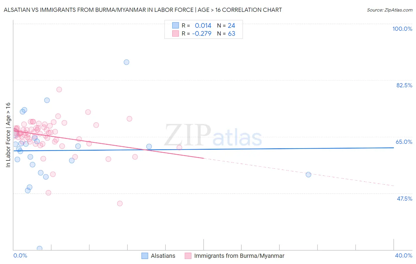 Alsatian vs Immigrants from Burma/Myanmar In Labor Force | Age > 16