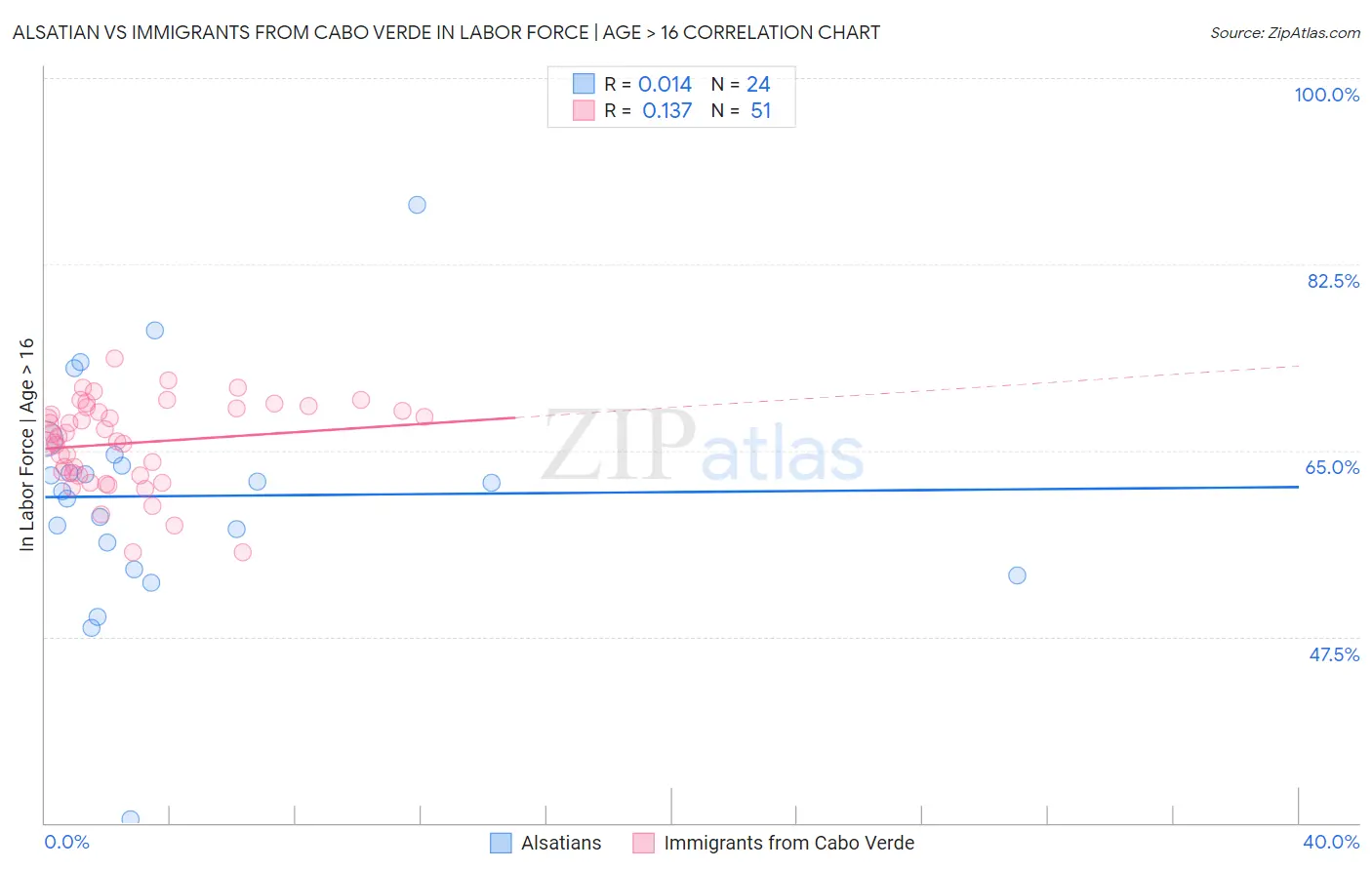 Alsatian vs Immigrants from Cabo Verde In Labor Force | Age > 16