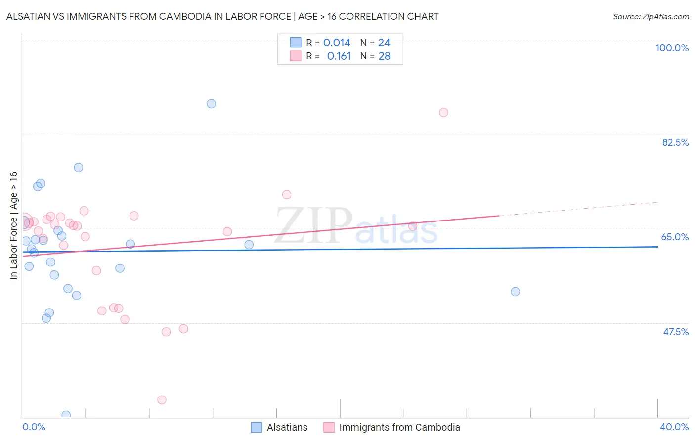 Alsatian vs Immigrants from Cambodia In Labor Force | Age > 16