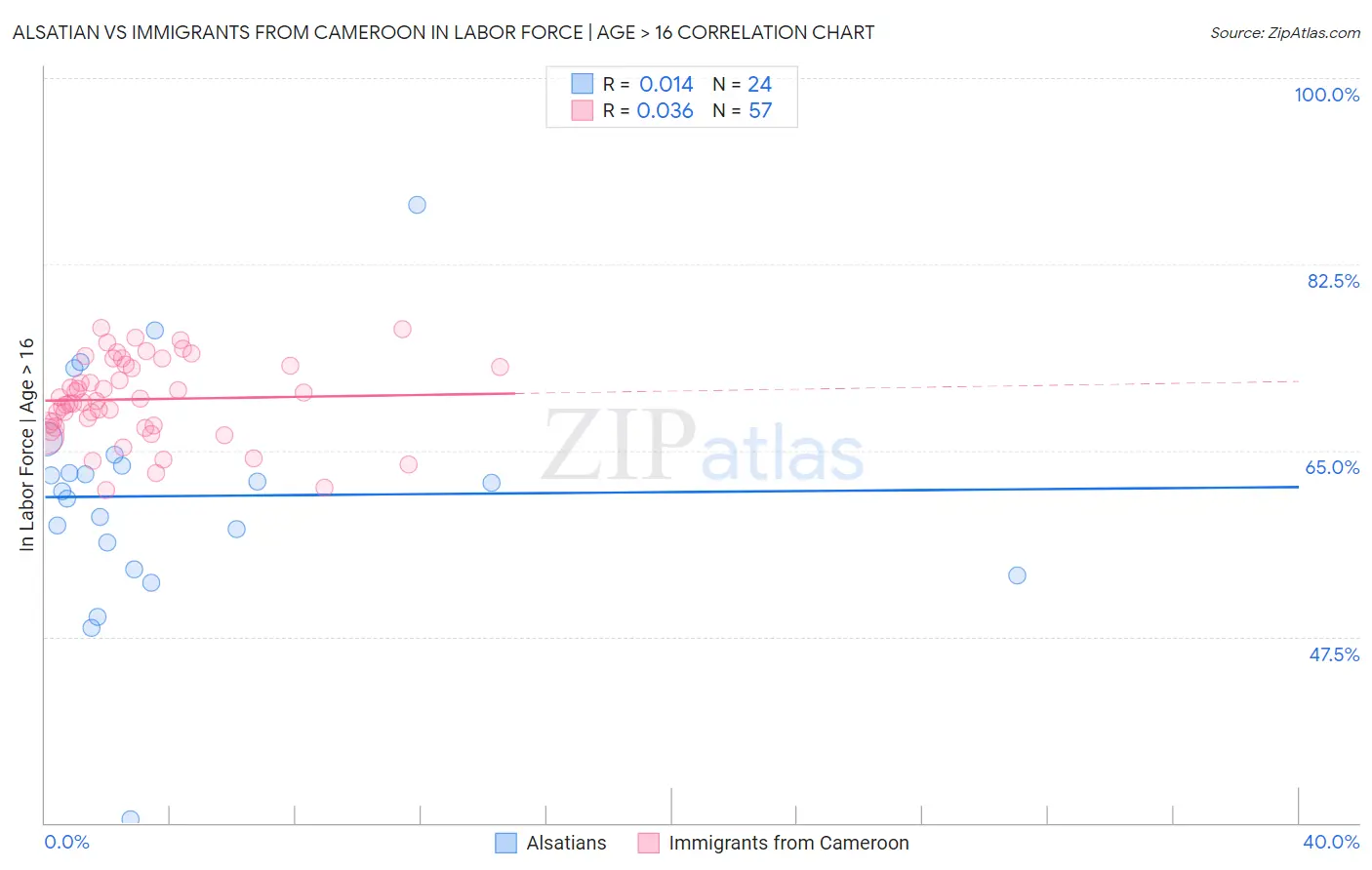 Alsatian vs Immigrants from Cameroon In Labor Force | Age > 16