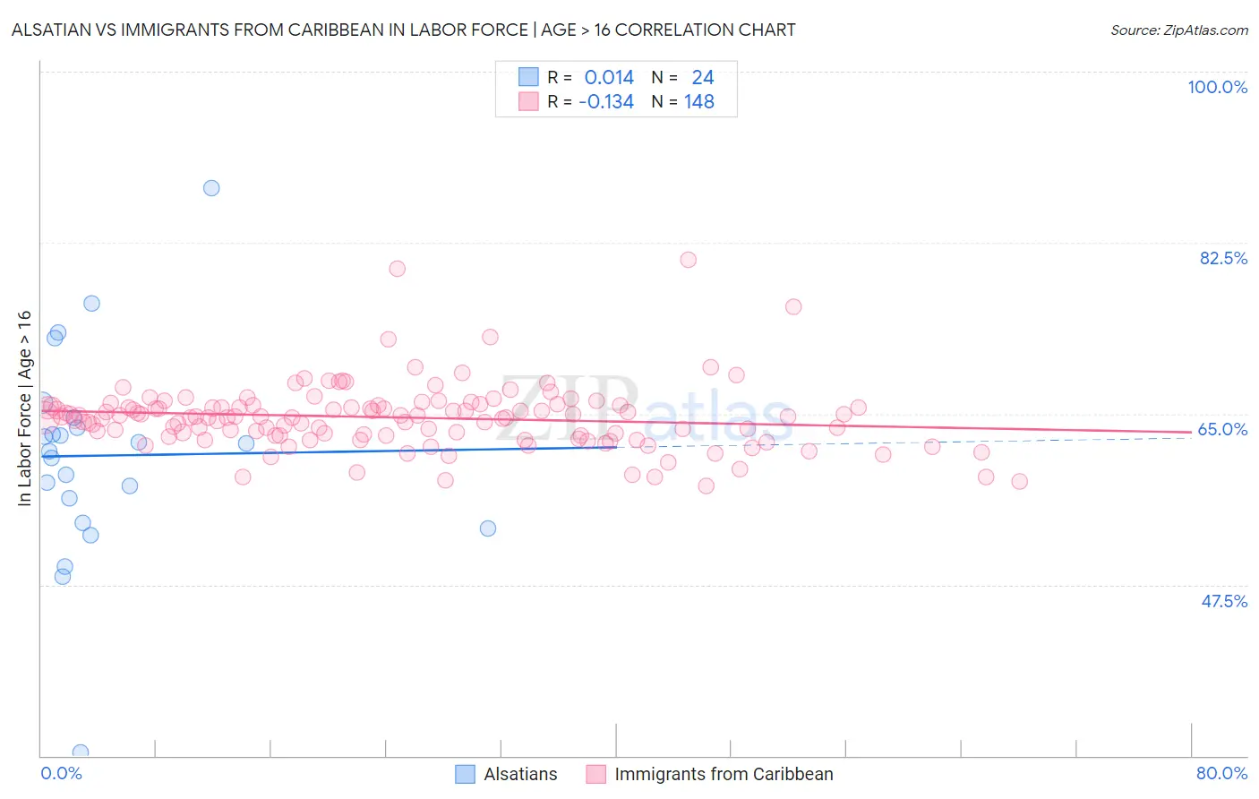 Alsatian vs Immigrants from Caribbean In Labor Force | Age > 16