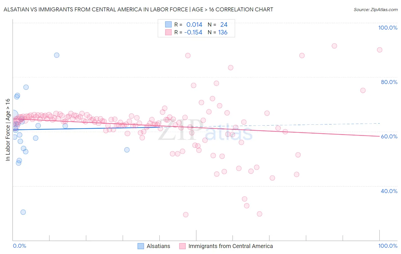 Alsatian vs Immigrants from Central America In Labor Force | Age > 16