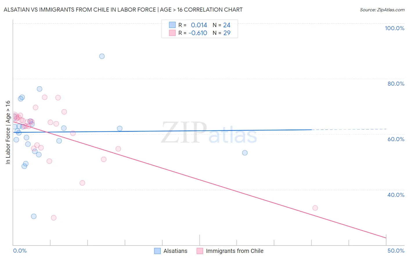 Alsatian vs Immigrants from Chile In Labor Force | Age > 16