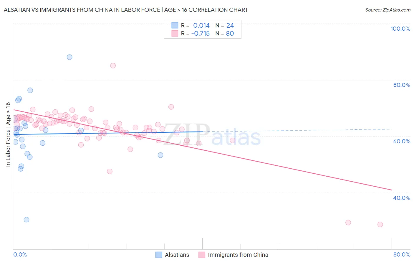 Alsatian vs Immigrants from China In Labor Force | Age > 16