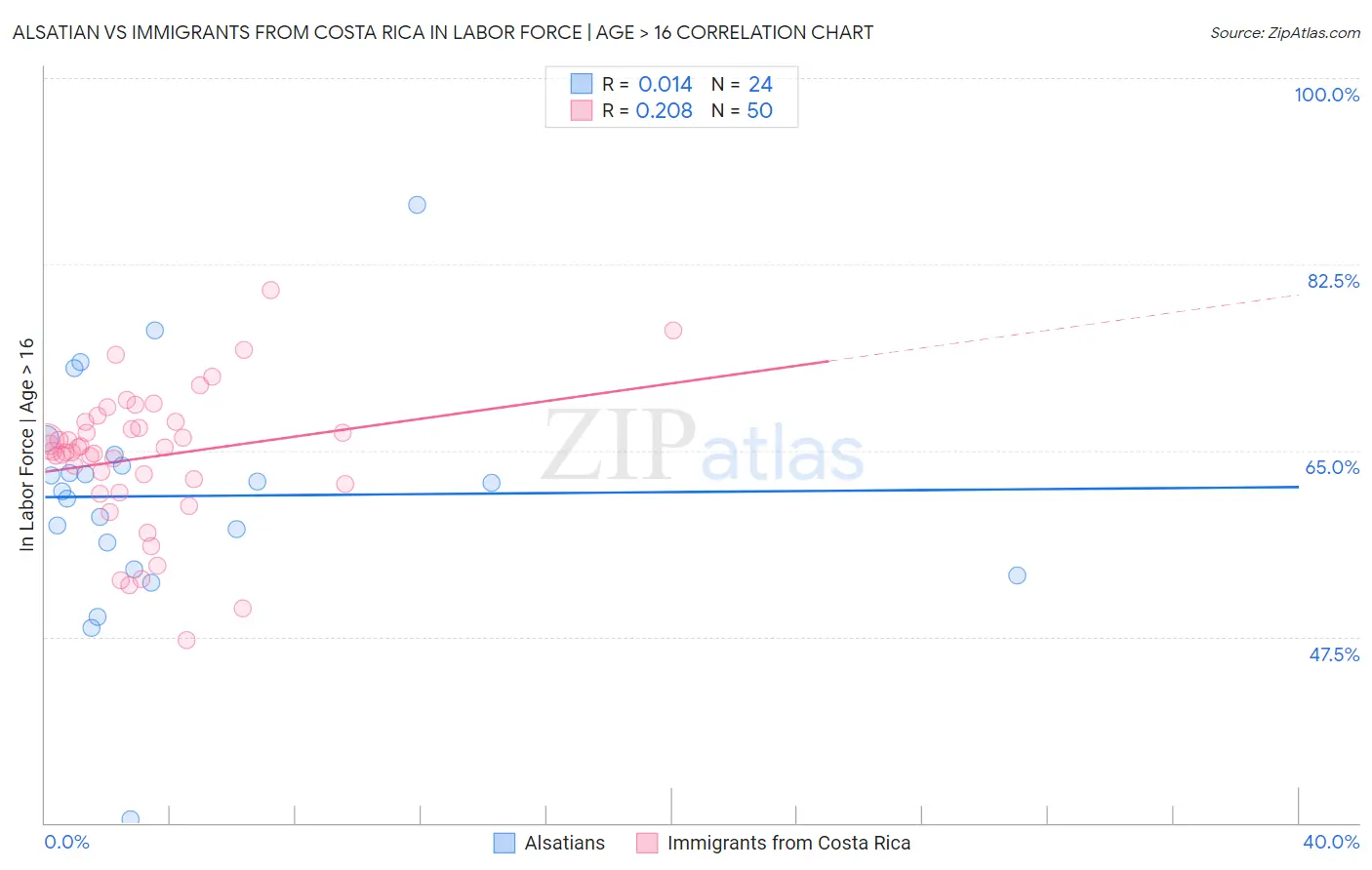 Alsatian vs Immigrants from Costa Rica In Labor Force | Age > 16