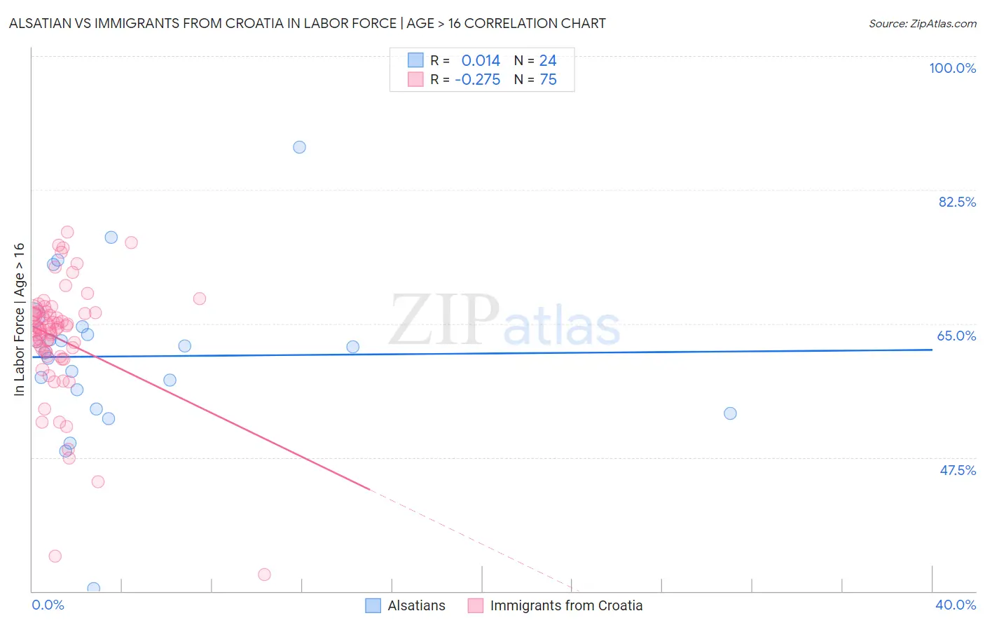Alsatian vs Immigrants from Croatia In Labor Force | Age > 16