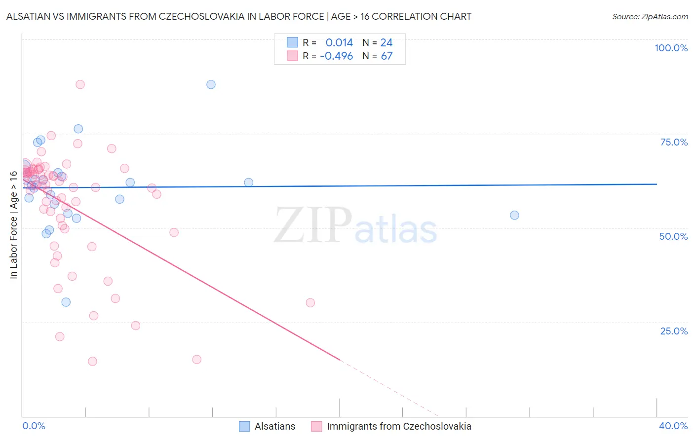 Alsatian vs Immigrants from Czechoslovakia In Labor Force | Age > 16