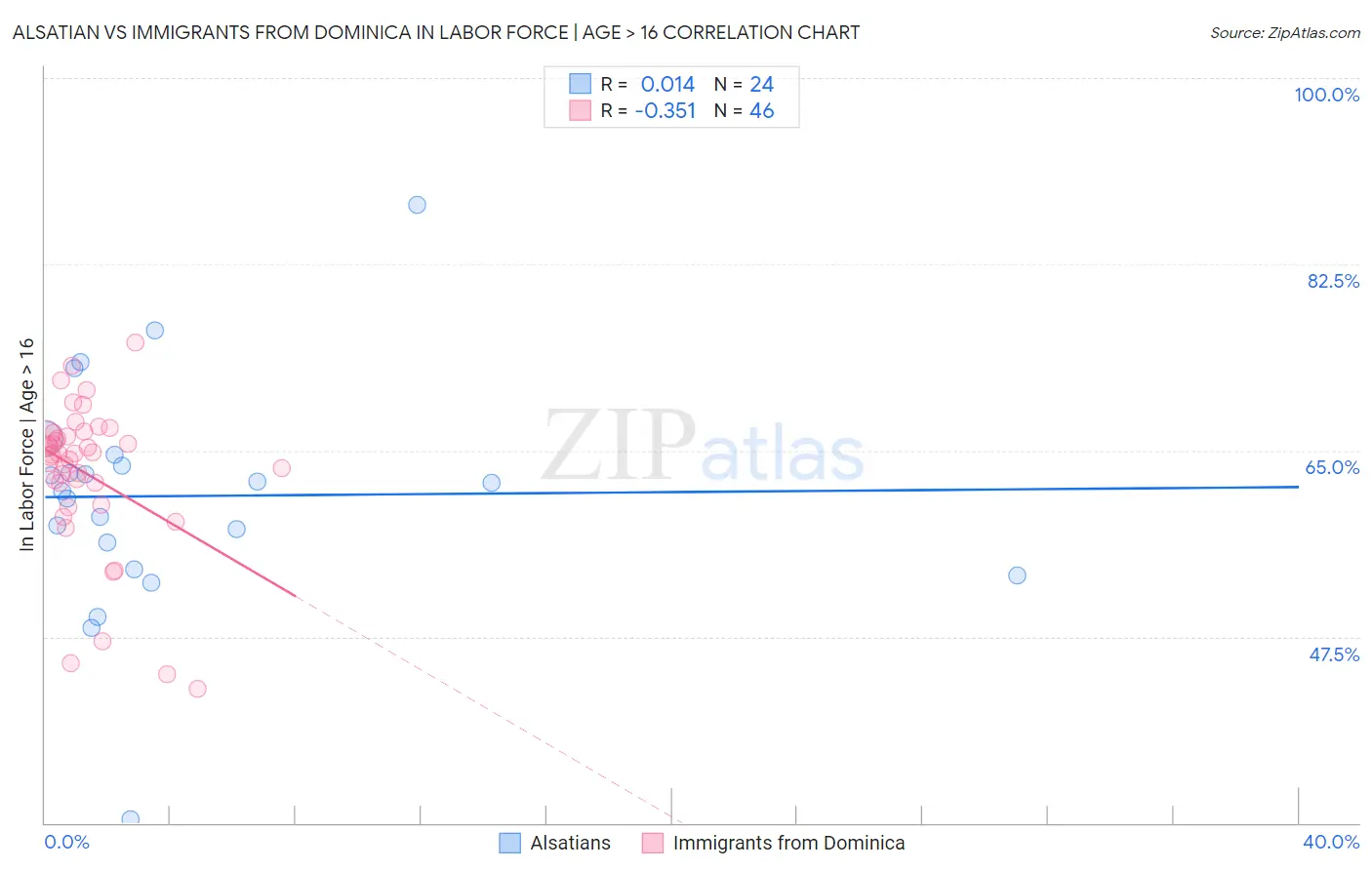 Alsatian vs Immigrants from Dominica In Labor Force | Age > 16